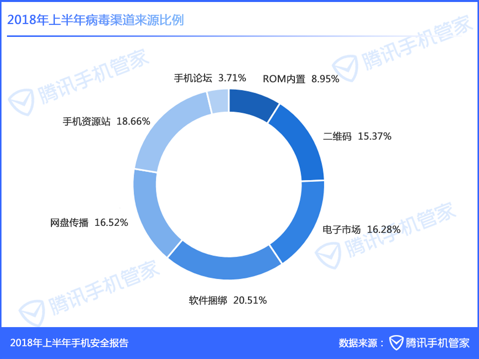 腾讯安全移动实验室2018年上半年手机安全报