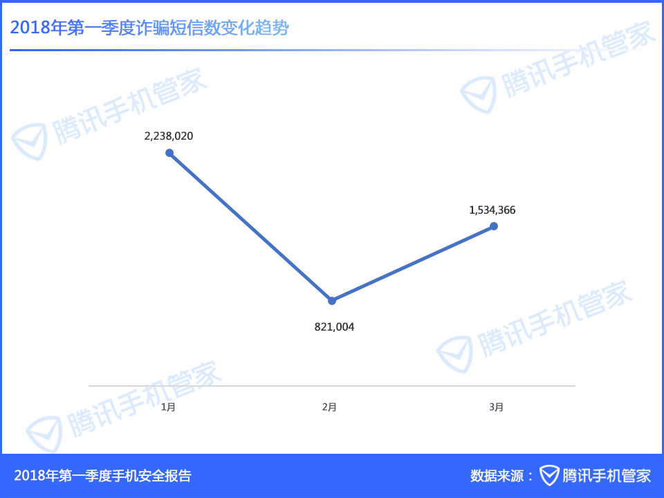 腾讯移动安全实验室2018年第一季度手机安全